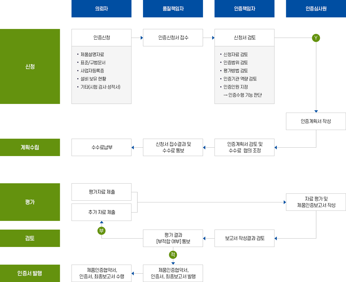 신청- 의뢰자 인증신청 -제품설명자료 -표준/규범문서 -사업자등록증 -설비 보유 현황 -기타(시험 검사 성적서)
              품질책자 - 인증신청서 접수 - 인증책임자 신청서 검토 -신청자료 검토 -인증범위 검토 -평가방법 검토 -인증기관 역량 검토 -인증민원 지정 - 인증수행 기능 판단 - Y - 인증심사원 인증계획서 작성 - 인증책임자 - 인증계획서 검토 및 수수료 협의 조정 - 품질관리자 신청서 접수결과 및 수수료 통보 - 의뢰자 수수료 납부 - 계획수립
              평가 - 의뢰자 - 평가자료 제출, 추가 자료 제출 - 인증심사원 - 자료 평가 및 제품인증 보고서 작성 - 인증책임자 - 보고서 작성결과 검토 - 품질관리자 - 평과결과 (부적합 여부) 통보 - 부 - 의뢰자 평가자료 제출, 추가자료 제출
              적 - 제품인증 협약서, 인증서, 최종보고서 발행 - 의뢰자 - 제품인증협약서, 인증서, 최종보고서 수령 - 인증서발행