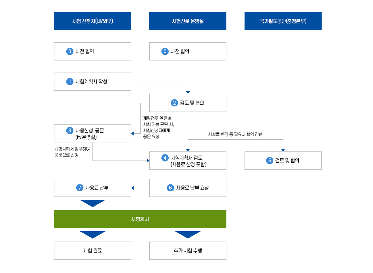 시험 신청자 (내/외부) 0 사전협의, 시험선로 운영실 0 사전협의, 시험 신청자 (내/외부) 1 선행계획서 작성, 시험선로 운영실 2 계략검토 및 협의 (with 신청부서), 국가철도공단(시설계획처) 3 계략 검토 및 협의, 시험 신청자 (내/외부)  4 시험의뢰 공문신청 (to 운영팀), 시험선로 운영실 5 상세계획서 검토(수수료 선정 포함) 국가철도공단(시설계획처) 6 상세계획서 협의, 시험선로 운영실 7 시험수수료 납부 요청, 시험 신청자 (내/외부) 8 시험수수료 납부 - 시험 일자 명기된 공문 송부 - 시험개시 - 시험 신청자 (내/외부) 시험완료 , 시험선로 운영실 추가 시험 수행