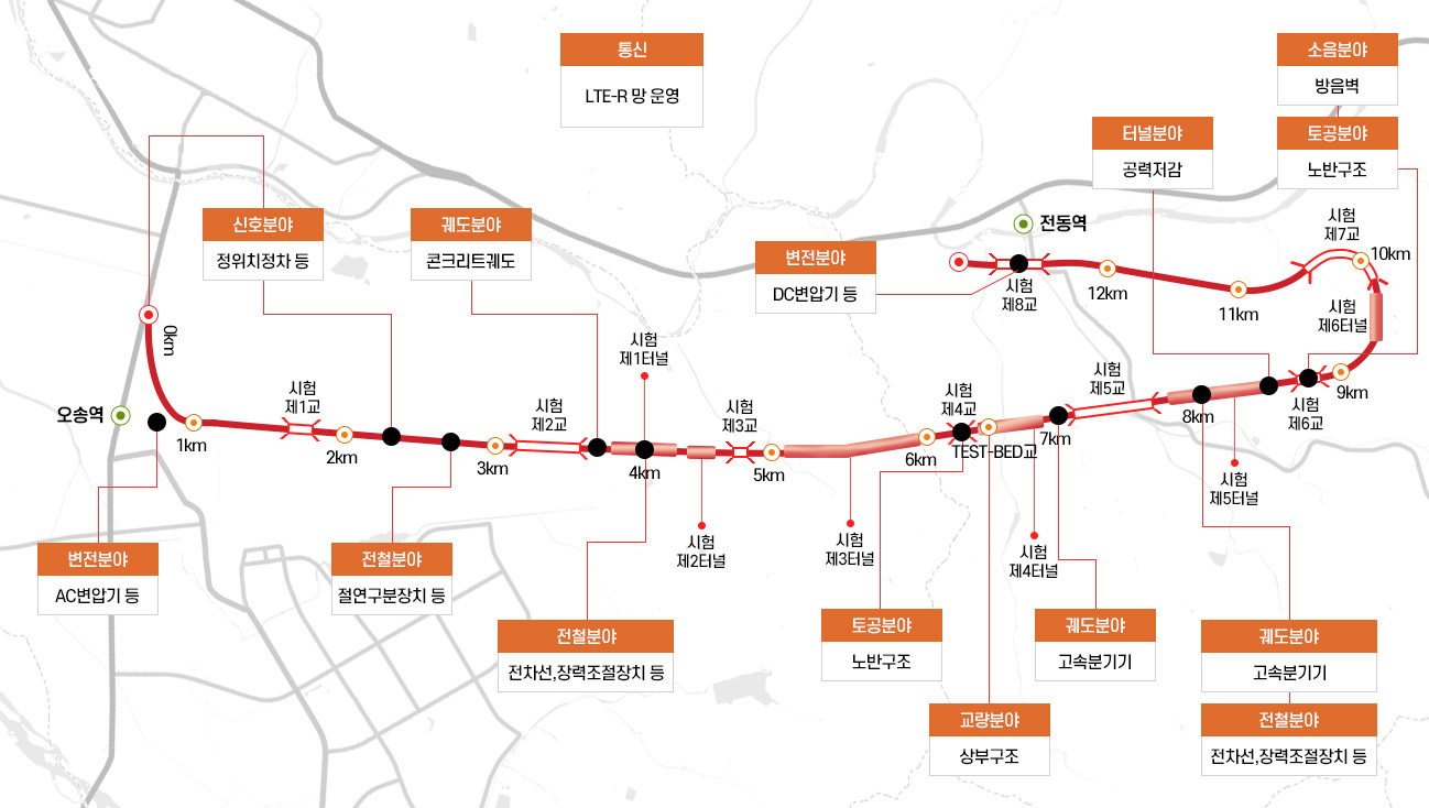 철도종합시험선로 시설 현황 이미지