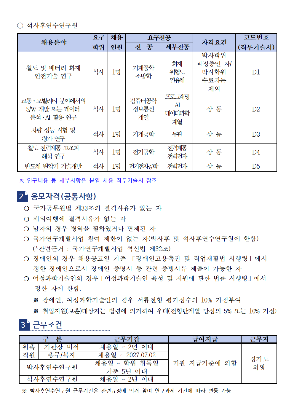 ○석사후연수연구원 채용분야 - 철도 및 배터리 화재 안전기술 연구 요구학위 - 석사 채용인원 - 1명 요구전공 - 전공 = 기계공학 소방학, 세부전공 = 화재 위험도 열유체 자격요건 - 박사학위 과정중인 자 / 박사학위 수료자는 제외 코드번호 - D1  채용분야 - 교통ㆍ모빌리티 분야에서의 S/W 개발 또는 데이터 분석ㆍAI 활용 연구 요구학위 - 석사 채용인원 - 1명 요구전공 - 전공 = 컴퓨터공학 정보통신 계열, 세부전공 = 프로그래밍 AI 데이터과학 계열  자격요건 - 상동 코드번호 - D2  채용분야 - 차량 성능 시험 및 평가 연구 요구학위 - 석사 채용인원 - 1명 요구전공 - 전공 = 기계공학, 세부전공 = 무관  자격요건 - 상동 코드번호 - D3  채용분야 - 철도 전력계통 고조파 해석 연구 요구학위 - 석사 채용인원 - 1명 요구전공 - 전공 = 전기공학, 세부전공 = 전력계통 전력전자  자격요건 - 상동 코드번호 - D4  채용분야 - 변도체 변압기 기술개발 요구학위 - 석사 채용인원 - 1명 요구전공 - 전공 = 전기전자공학, 세부전공 = 전력전자  자격요건 - 상동 코드번호 - D5  ※연구내용 등 세부사항은 붙임 채용 직무기술서 참조  2. 응모자격(공통사항) ○ 국가공무원법 제33조의 결격사유가 없는 자 ○ 해외여행에 결격사유가 없는 자 ○ 남자의 경우 병역을 필하였거나 면제된 자 ○ 국가연구개발사업 참여 제한이 없는 자 (박사후 및 석사후연수연구원에 한함) (*권련근거 : 국가연구개발사업 혁신법 제32조) ○ 장애인의 경우 채용공고일 기준 「장애인고용촉진 및 직업재활법 시행령」에서 정한 장애인으로서 장애인 증명서 등 관련 증빙서류 제출이 가능한 자 ○ 여성과학기술인의 경우 「여성과학기술인 육성 및 지원에 관한 법률 시행령」에서 정한 자에 한함. ※ 장애인, 여성과학기술인의 경우 서류전형 평가점수의 10% 가점부여 ※ 취업지원(보훈)대상자는 법령에 의거하여 우대(전형단계별 만점의 5% 또는 10% 가점)  3. 근무조건 위촉직원(기관장 비서) 근무기간 : 채용일 ~ 2년 이내 급여지급 : 기관 지급기준에 의함 근무지 : 경기도 의왕  위촉직원(총무/복지) 근무기간 : 채용일 ~ 2027.02 급여지급 : 기관 지급기준에 의함 근무지 : 경기도 의왕  박사후연수연구원 근무기간 : 채용일 ~ 학위취득일 기준 5년 이내 급여지급 : 기관 지급기준에 의함 근무지 : 경기도 의왕  석사후연수연구원 근무기간 : 채용리 ~ 2년이내 급여지급 : 기관 지급기준에 의함 근무지 : 경기도 의왕