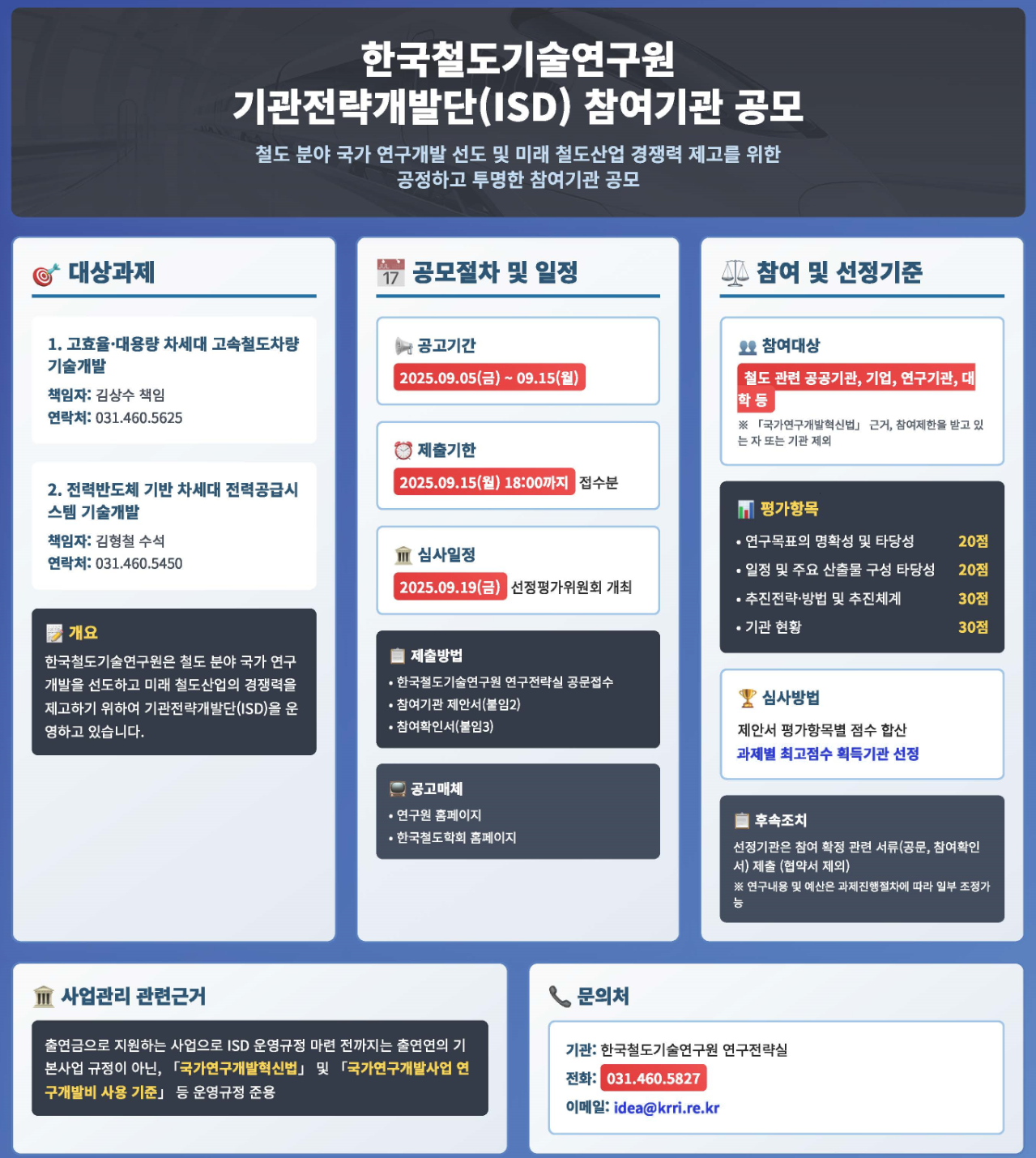 한국철도기술연구원 기관전략개발단(ISD) 참여기관 공모. 철도 분야 국가 연구개발 선도 및 미래 철도산업 경쟁력 제고를 위한 공정하고 투명한 참여기관 공모. ◈대상과제 : 1) 고효율·대용량 차세대 고속철도차량 기술개발 책임자: 김상수 책임, 연락처: 031-460-5625, 2) 전력반도체 기반 차세대 전력공급시스템 기술개발 책임자: 김형철 수석, 연락처: 031-460-5450. 개요 - 한국철도기술연구원은 철도 분야 국가 연구개발을 선도하고 미래 철도산업의 경쟁력을 제고하기 위하여 기관전략개발단(ISD)을 운영하고 있습니다. ◈공모절차 및 일정 : 공고기간 2025.09.05(금) ~ 09.15(월), 제출기한 2025.09.15(월) 18:00까지 접수분, 심사일정 2025.09.19(금) 선정평가위원회 개최. 제출방법 - 한국철도기술연구원 연구전략실 공문접수, 참여기관 제안서(붙임2), 참여확인서(붙임3). 공고매체 - 연구원 홈페이지, 한국철도학회 홈페이지. ◈참여 및 선정기준 : 참여대상 - 철도 관련 공공기관, 기업, 연구기관, 대학 등 ※ 「국가연구개발혁신법」 근거, 참여제한을 받고 있는 자 또는 기관 제외. 평가항목 - 연구목표의 명확성 및 타당성 20점, 일정 및 주요 산출물 구성 타당성 20점, 추진전략·방법 및 추진체계 30점, 기관 현황 30점. 심사방법 - 제안서 평가항목별 점수 합산, 과제별 최고점수 획득기관 선정. 후속조치 - 선정기관은 참여 확정 관련 서류(공문, 참여확인서) 제출 (협약서 제외) ※ 연구내용 및 예산은 과제진행절차에 따라 일부 조정가능. ◈사업관리 관련근거 : 출연금으로 지원하는 사업으로 ISD 운영규정 마련 전까지는 출연연의 기본사업 규정이 아닌, 「국가연구개발혁신법」 및 「국가연구개발사업 연구개발비 사용 기준」 등 운영규정 준용. 문의처 - 기관: 한국철도기술연구원 연구전략실, 전화: 031-460-5827, 이메일: idea@krri.re.kr